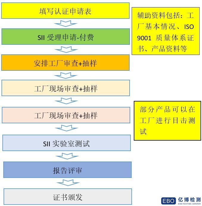 以色列SIRIM认证流程